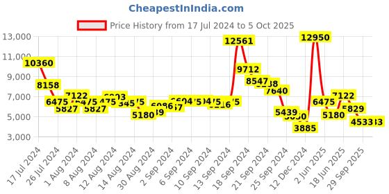 myntra.com Biba Ethnic Motifs Embroidered Sequined A-Line Kurta with Palazzos & Dupatta biba Price History Graph from 17 Jul 2024 to 5 Oct 2025