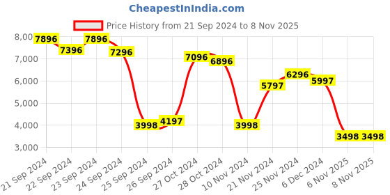 myntra.com Biba Ethnic Motifs Embroidered Sequined Straight Kurta With Trousers & Dupatta biba Price History Graph from 21 Sep 2024 to 8 Nov 2025