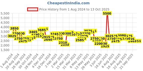 myntra.com Biba Ethnic Motifs Embroidered Sequinned Maxi Dress With Dupatta biba Price History Graph from 1 Aug 2024 to 4 Oct 2025