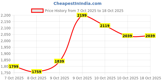 myntra.com Biba Ethnic Motifs Embroidered Sequinned Straight Kurta With Trousers biba Price History Graph from 7 Oct 2025 to 18 Oct 2025