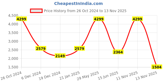 myntra.com Biba Ethnic Motifs Embroidered V-Neck A-Line Kurta with Salwar & Dupatta biba Price History Graph from 26 Oct 2024 to 13 Nov 2025