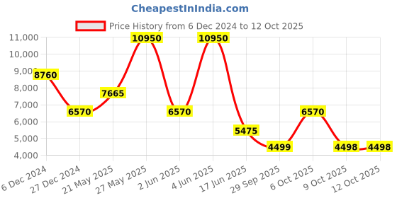 myntra.com Biba Ethnic Motifs Empire Kurta With Palazzo & Dupatta biba Price History Graph from 6 Dec 2024 to 12 Oct 2025