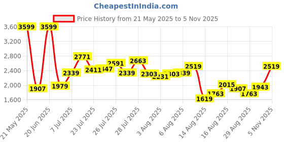 myntra.com Biba Ethnic Motifs Foil Printed Panelled Pure Cotton Kurta with Trousers & Dupatta biba Price History Graph from 21 May 2025 to 5 Nov 2025