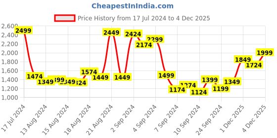 myntra.com Biba Ethnic Motifs Foil Printed Pleated A-Line Kurta with Trousers biba Price History Graph from 17 Jul 2024 to 2 Dec 2025