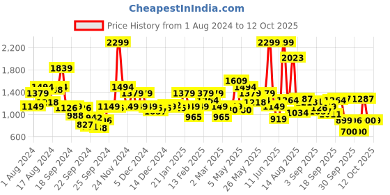 myntra.com Biba Ethnic Motifs Print High-Low Kurta with Trousers biba Price History Graph from 1 Aug 2024 to 12 Oct 2025
