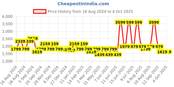 myntra.com Biba Ethnic Motifs Print Kurti With Palazzos biba Price History Graph from 16 Aug 2024 to 4 Oct 2025