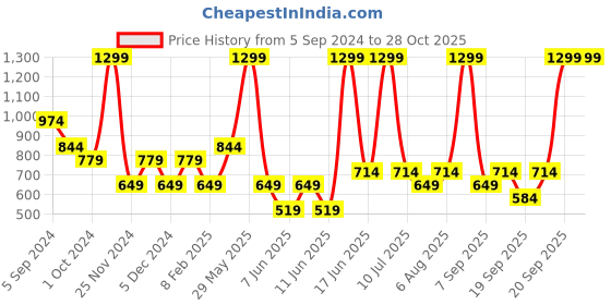 myntra.com Biba Ethnic Motifs Printed A-Line Curved Kurti biba Price History Graph from 5 Sep 2024 to 27 Oct 2025