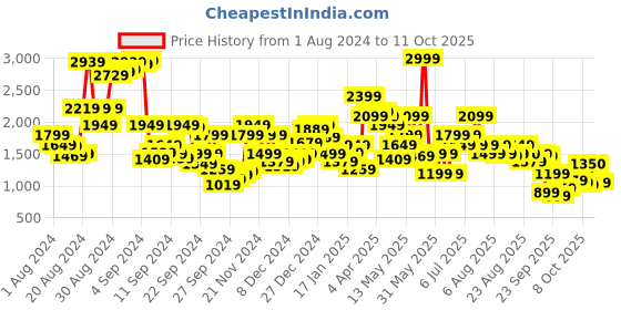 myntra.com Biba Ethnic Motifs Printed A-line High Low Kurtas biba Price History Graph from 1 Aug 2024 to 11 Oct 2025