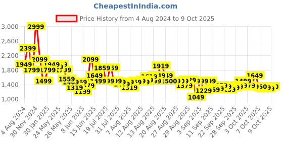 myntra.com Biba Ethnic Motifs Printed A-Line Kurta With Palazzos biba Price History Graph from 4 Aug 2024 to 9 Oct 2025