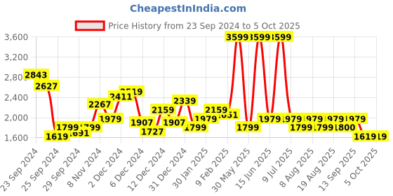 myntra.com Biba  Ethnic Motifs Printed A-Line Kurta with Palazzos biba Price History Graph from 23 Sep 2024 to 4 Oct 2025