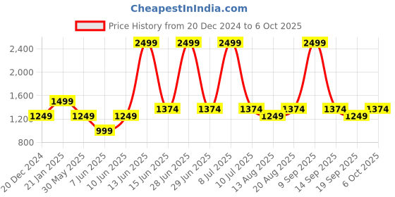 myntra.com Biba Ethnic Motifs Printed A-Line Kurta with Trousers & Dupatta biba Price History Graph from 20 Dec 2024 to 6 Oct 2025