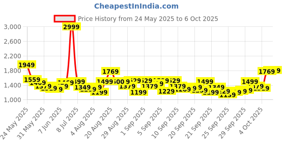 myntra.com Biba Ethnic Motifs Printed A-Line Kurti With Salwar biba Price History Graph from 24 May 2025 to 6 Oct 2025