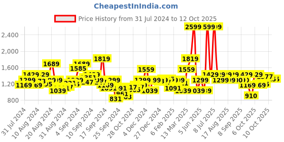 myntra.com Biba Ethnic Motifs Printed Anarkali Kurta biba Price History Graph from 31 Jul 2024 to 12 Oct 2025