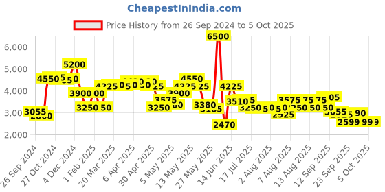 myntra.com Biba Ethnic Motifs Printed Anarkali Kurta & Churidar With Dupatta biba Price History Graph from 26 Sep 2024 to 4 Oct 2025