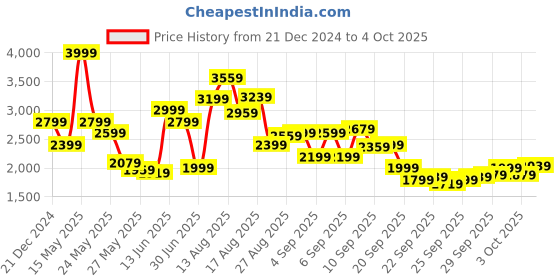 myntra.com Biba Ethnic Motifs Printed Angrakha Kurta With Palazzo biba Price History Graph from 21 Dec 2024 to 4 Oct 2025