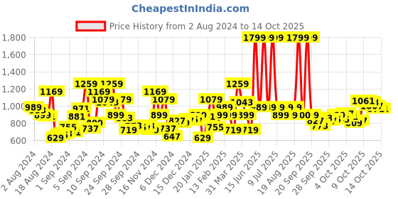 myntra.com Biba Ethnic Motifs Printed Asymmetric A-Line Kurta biba Price History Graph from 2 Aug 2024 to 11 Oct 2025