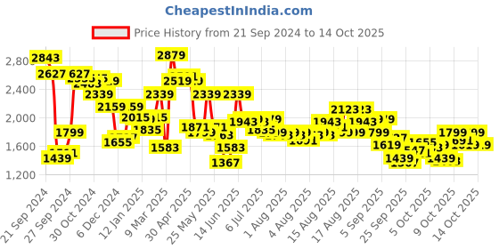 myntra.com Biba Ethnic Motifs Printed Band Collar Tie-Up A-Line Kurta With Palazzos biba Price History Graph from 21 Sep 2024 to 14 Oct 2025