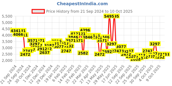myntra.com Biba Ethnic Motifs Printed Beads & Stones Pure Cotton A-Line Kurta & Trouser With Dupatta biba Price History Graph from 21 Sep 2024 to 9 Oct 2025
