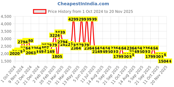 myntra.com Biba Ethnic Motifs Printed Chanderi Cotton Kurta & Salwar with Dupatta biba Price History Graph from 1 Oct 2024 to 20 Nov 2025