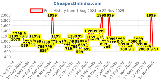 myntra.com Biba Ethnic Motifs Printed Cotton Kurta biba Price History Graph from 1 Aug 2024 to 22 Nov 2025