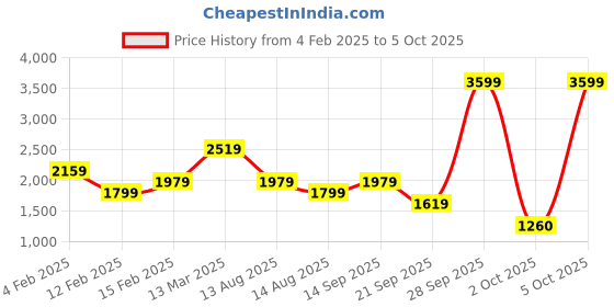 myntra.com Biba Ethnic Motifs Printed Cotton Kurta with Trousers & With Dupatta biba Price History Graph from 4 Feb 2025 to 2 Oct 2025