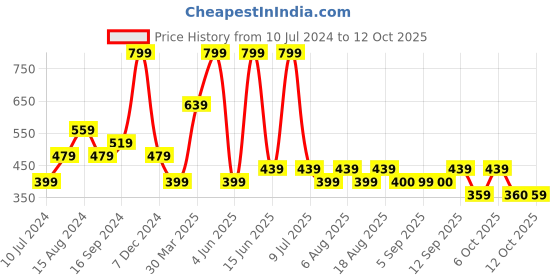 myntra.com Biba Ethnic Motifs Printed Dupatta biba Price History Graph from 10 Jul 2024 to 12 Oct 2025
