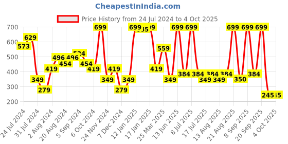 myntra.com Biba Ethnic Motifs Printed Dupatta biba Price History Graph from 24 Jul 2024 to 4 Oct 2025