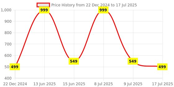 myntra.com Biba Ethnic Motifs Printed Dupatta biba Price History Graph from 22 Dec 2024 to 17 Jul 2025