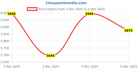 myntra.com Biba Ethnic Motifs Printed Empire Kurta With Palazzos & Dupatta biba Price History Graph from 3 Dec 2025 to 3 Dec 2025