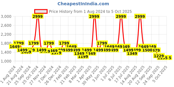 myntra.com Biba Ethnic Motifs Printed Empire Kurta with Sharara & With Dupatta biba Price History Graph from 1 Aug 2024 to 4 Oct 2025
