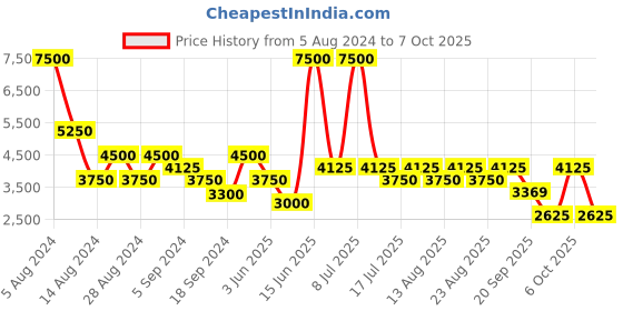 myntra.com Biba Ethnic Motifs Printed Empire Kurti With Sharara & Dupatta biba Price History Graph from 5 Aug 2024 to 7 Oct 2025