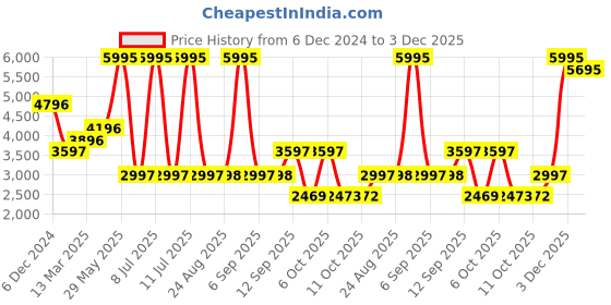 myntra.com Biba Ethnic Motifs Printed Empire Thread Work Pure Cotton Kurta With Salwar & Dupatta biba Price History Graph from 6 Dec 2024 to 3 Dec 2025
