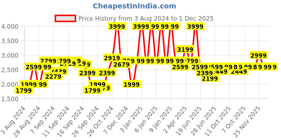 myntra.com Biba Ethnic Motifs Printed Fit & Flare Maxi Dress biba Price History Graph from 3 Aug 2024 to 30 Nov 2025