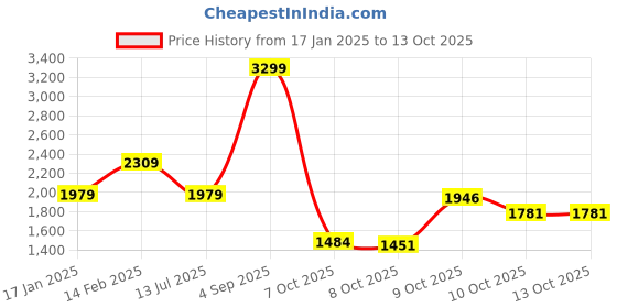 myntra.com Biba Ethnic Motifs Printed Flared Sleeves A-Line Kurta with Palazzos biba Price History Graph from 17 Jan 2025 to 13 Oct 2025