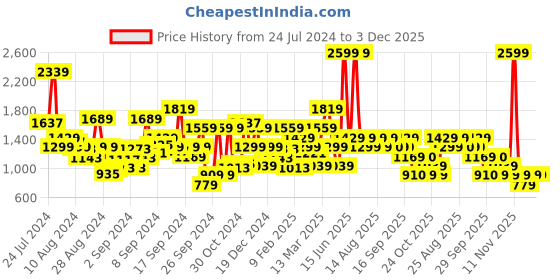myntra.com Biba Ethnic Motifs Printed Flared Sleeves Kurta biba Price History Graph from 24 Jul 2024 to 3 Dec 2025