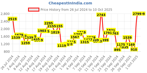 myntra.com Biba Ethnic Motifs Printed Flared Sleeves Kurta biba Price History Graph from 26 Jul 2024 to 10 Oct 2025