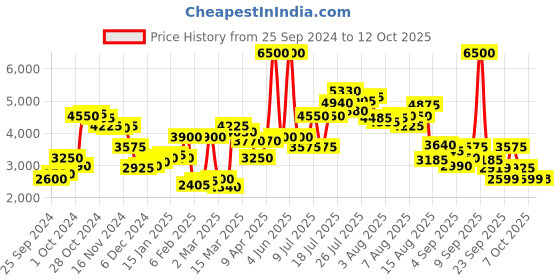 myntra.com Biba Ethnic Motifs Printed Gotta Patti A-Line Kurta & Palazzos With Dupatta biba Price History Graph from 25 Sep 2024 to 11 Oct 2025