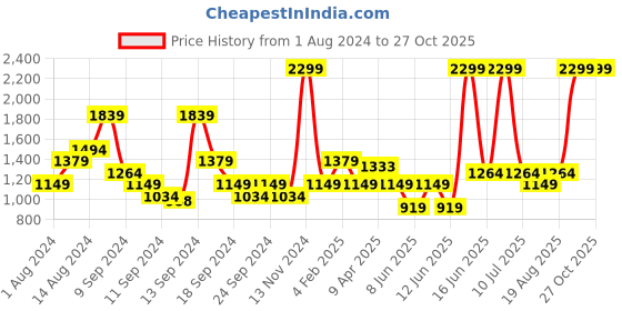 myntra.com Biba Ethnic Motifs Printed High-Low Hem Kurta with Palazzos biba Price History Graph from 1 Aug 2024 to 26 Oct 2025