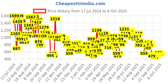 myntra.com Biba Ethnic Motifs Printed Kurta biba Price History Graph from 17 Jul 2024 to 8 Oct 2025