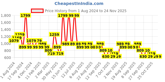 myntra.com Biba Ethnic Motifs Printed Kurta biba Price History Graph from 1 Aug 2024 to 24 Nov 2025