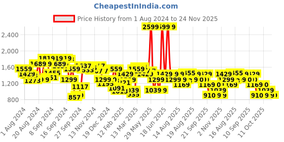 myntra.com Biba Ethnic Motifs Printed Kurta biba Price History Graph from 1 Aug 2024 to 23 Nov 2025