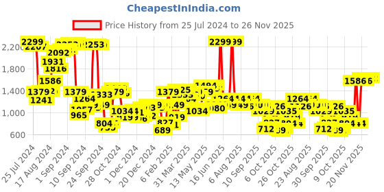myntra.com Biba Ethnic Motifs Printed Kurta biba Price History Graph from 25 Jul 2024 to 26 Nov 2025
