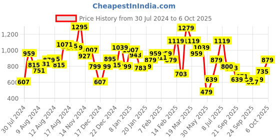 myntra.com Biba Ethnic Motifs Printed Kurta biba Price History Graph from 30 Jul 2024 to 6 Oct 2025