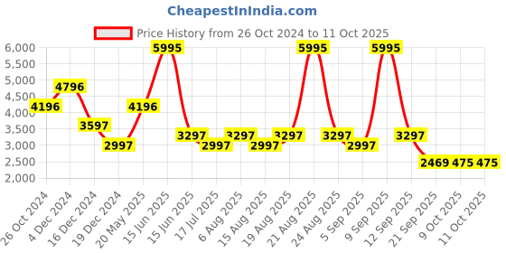 myntra.com Biba Ethnic Motifs Printed Kurta & Palazzos With Dupatta biba Price History Graph from 26 Oct 2024 to 10 Oct 2025