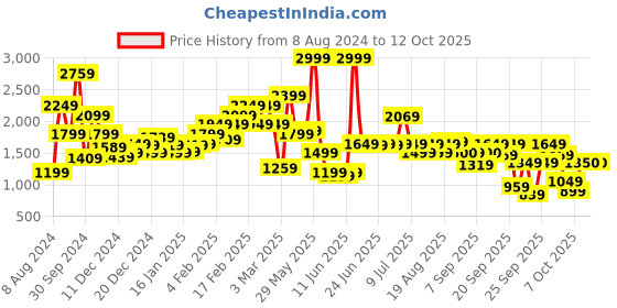 myntra.com Biba Ethnic Motifs Printed Kurta with Palazzos biba Price History Graph from 8 Aug 2024 to 11 Oct 2025