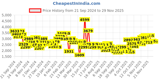myntra.com Biba Ethnic Motifs Printed Kurta with Palazzos biba Price History Graph from 21 Sep 2024 to 27 Nov 2025