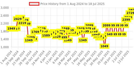 myntra.com Biba Ethnic Motifs Printed Kurta with Palazzos & Dupatta biba Price History Graph from 1 Aug 2024 to 13 Jul 2025