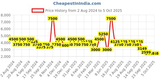 myntra.com Biba Ethnic Motifs Printed Kurta With Trousers & Dupatta biba Price History Graph from 2 Aug 2024 to 4 Oct 2025