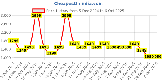 myntra.com Biba Ethnic Motifs Printed Kurta With Trousers & Dupatta biba Price History Graph from 5 Dec 2024 to 4 Oct 2025