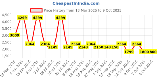 myntra.com Biba Ethnic Motifs Printed Kurta with Trousers & Dupatta biba Price History Graph from 13 Mar 2025 to 9 Oct 2025
